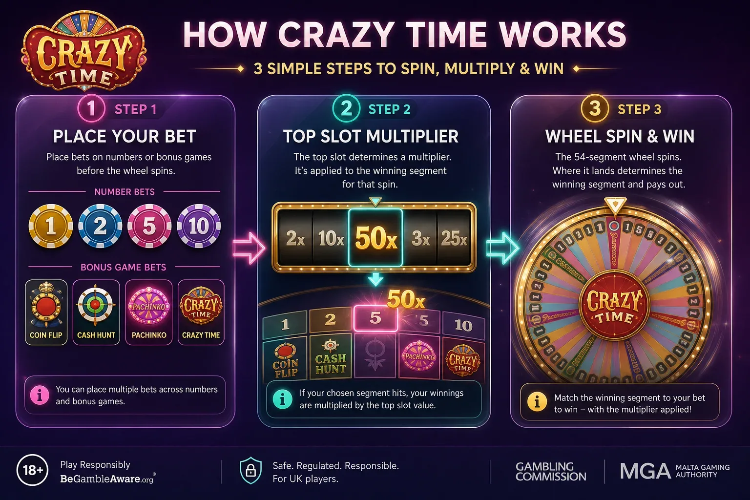How Crazy Time Works