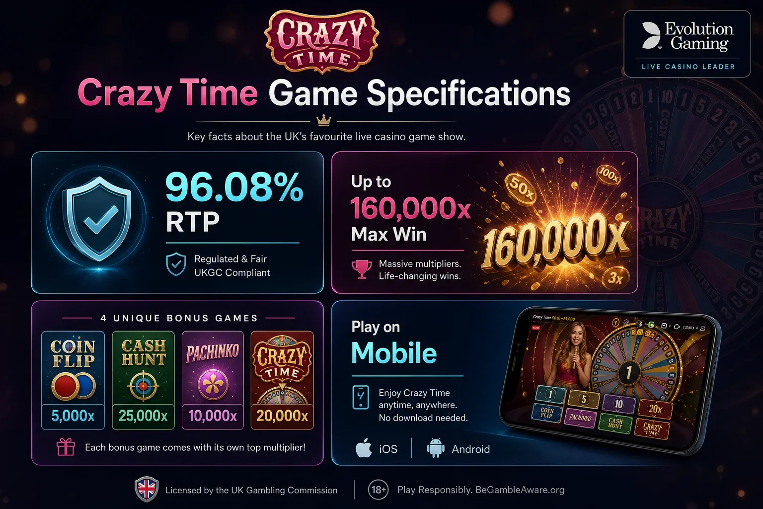 Specifications of the Crazy Time Game